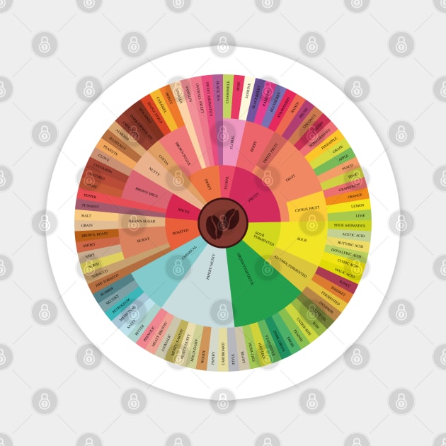 coffee tasting aroma wheel Magnet by BramCrye