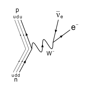 Feynman diagram, beta decay weak interaction T-Shirt