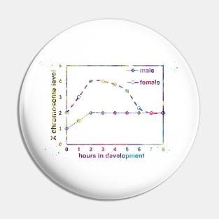 X chromosome expression levels in the two sexes Pin