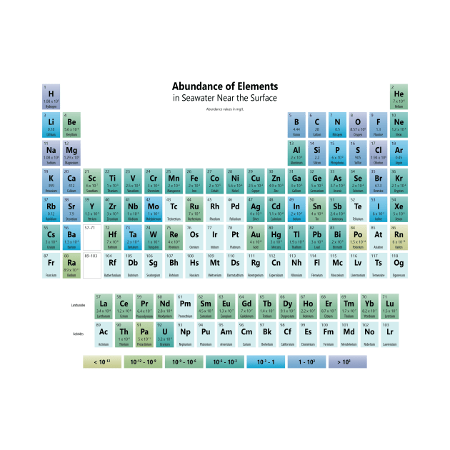 Seawater Element Abundance Periodic Table by sciencenotes