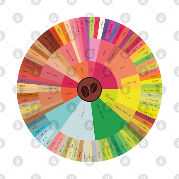 coffee tasting aroma wheel by BramCrye