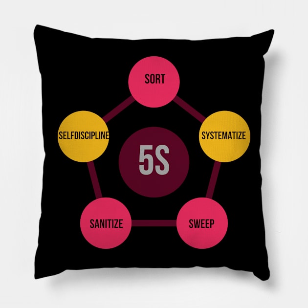 5 s lean manufacturing Pillow by gawelprint