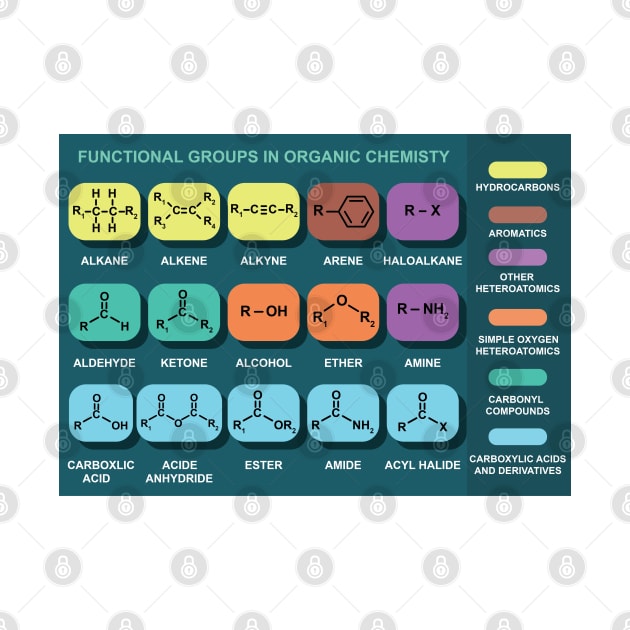 Functional Groups In Organic Chemistry by ScienceCorner