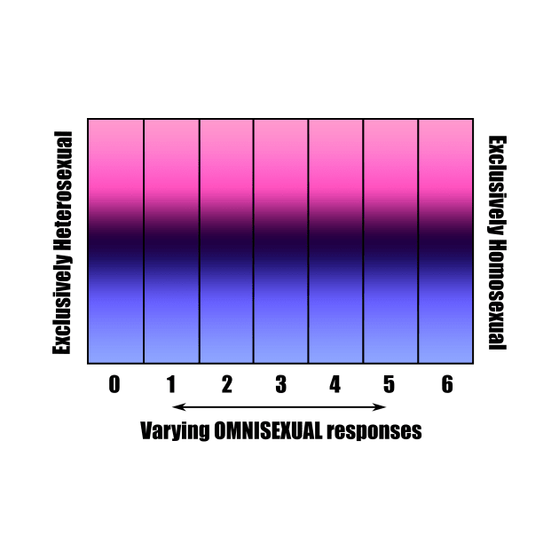 Bi+ Kinsey Scale with Omnisexual Flag (Black text) by opalaricious