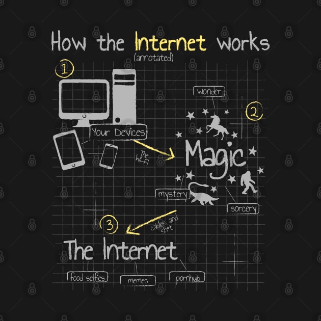 How The Internet Works by NerdShizzle