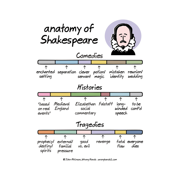 anatomy of Shakespeare by WrongHands