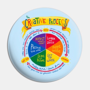 Creative Process - problem solving diagram about inspiration Pin