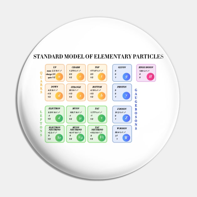 Standard Model Of Particle Physics Pin by ScienceCorner