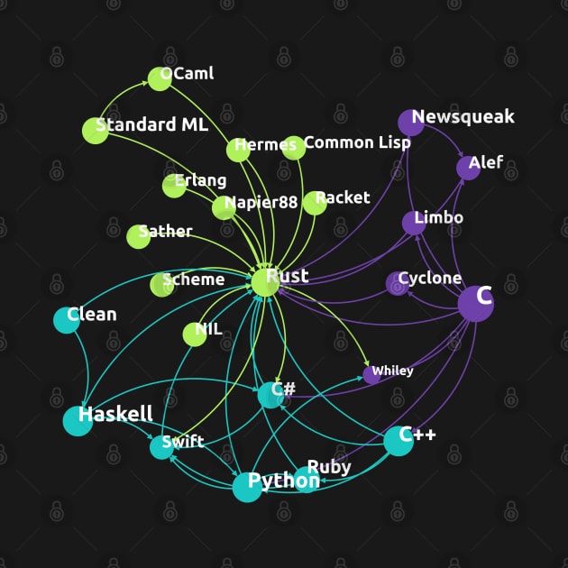 Rust Programming Language Influence Network by geeksta