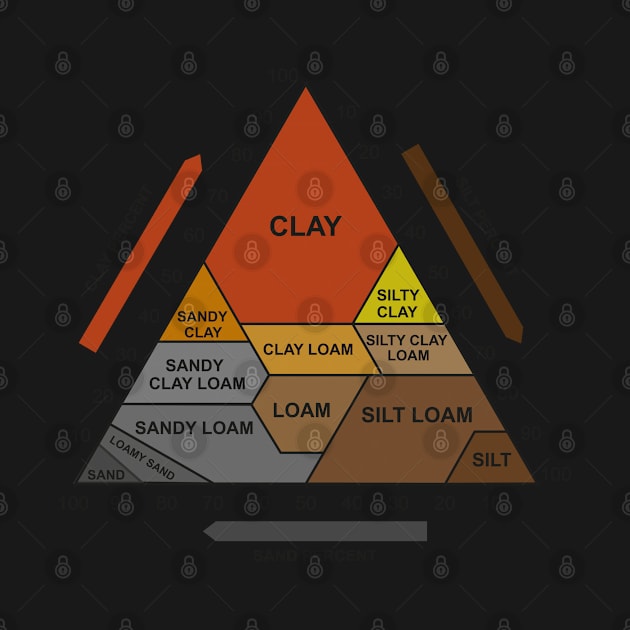 Soil Chart by BramCrye