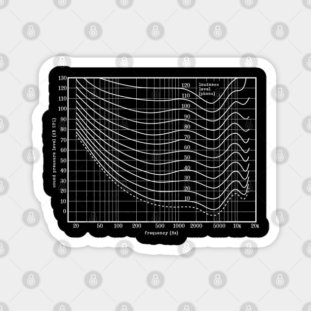 Fletcher & Munson Curves Magnet by mrspaceman