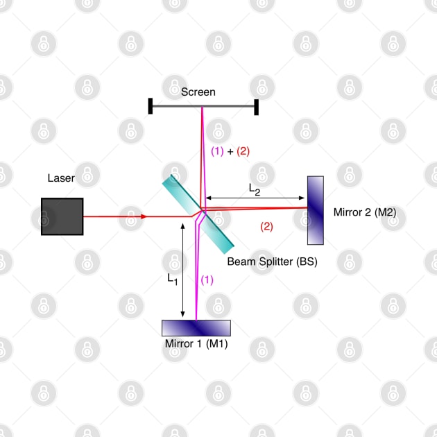 Michelson interferometer by NoetherSym