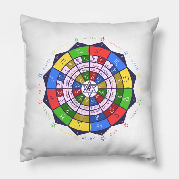 Zodiacal circle for studing astrology Pillow by BramCrye