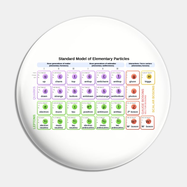 Standard Model of Elementary Particles with Antiparticles Pin by Among the Leaves Apparel