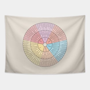 Wheel of Emotions + Feelings | American English | Junto Tapestry