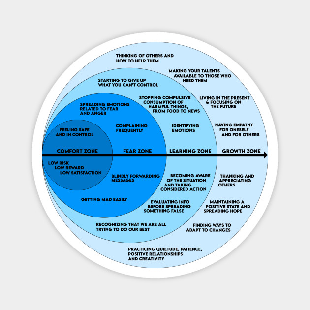 The Comfort Zone Growth Zone Chart Comfort Zone Magnet Teepublic Using the zone 1 information from your comfort chart start programming monday's schedule. teepublic