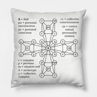 Jungian Model of the Psyche Pillow