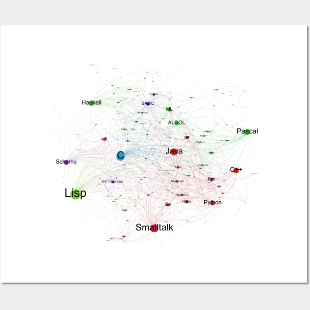 Network Graph of Programming Language Influence 2013 - Programming ...