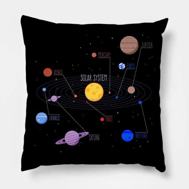 Solar System and Planets with Names Pillow by vladocar