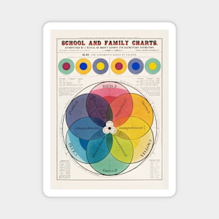 The Chromatic Scale of Colors Poster (1890) by Marcius Willson Magnet