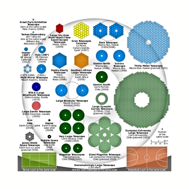 World's Greatest Optical Telescopes Infographic by Spacestuffplus