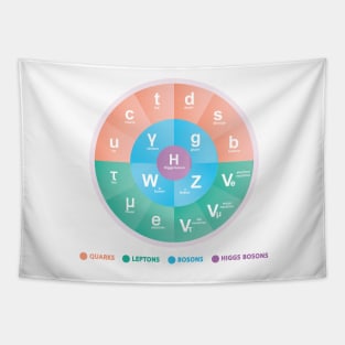 Standard Model Of Particle Physics Tapestry