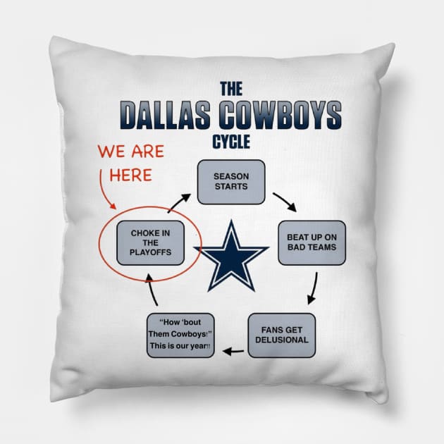 Dallas Cowboys Cycle.  Every Year Pillow by 3ric-