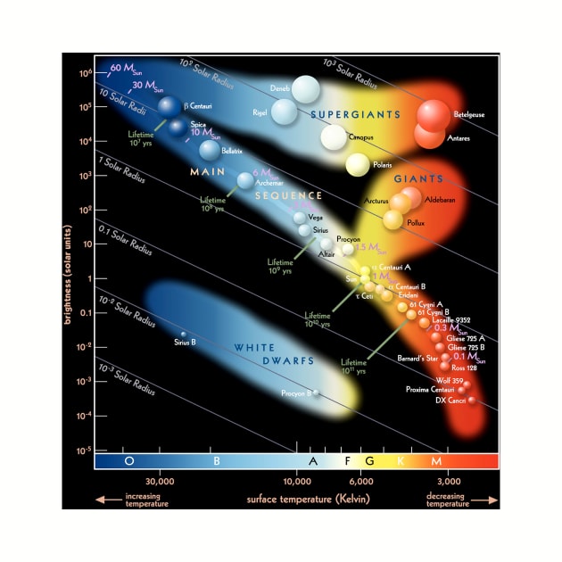 Hertzsprung–Russell Diagram Poster by Spacestuffplus