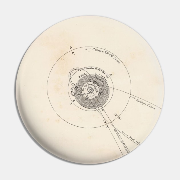 Old Solar System Outer Planets Map (1892) Vintage Jupiter, Saturn, Uranus Orbital Chart Pin by Bravuramedia