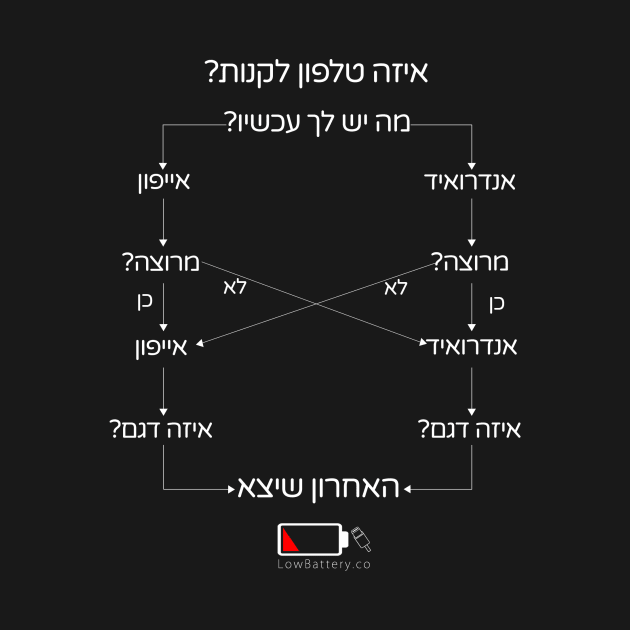 איך לבחור את הסמארטפון הבא? by LowBattery