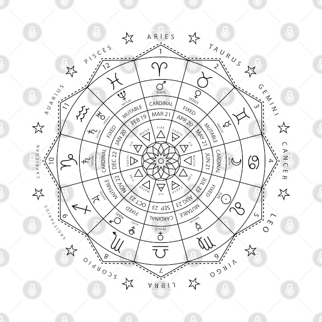 Zodiacal circle for studing astrology by BramCrye