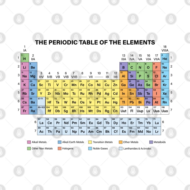 The Periodic Table Of The Elements by ScienceCorner