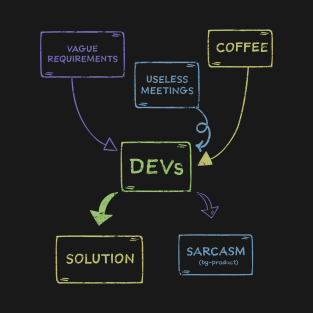 SOFTWARE DEVELOPER FLOWCHART T-Shirt