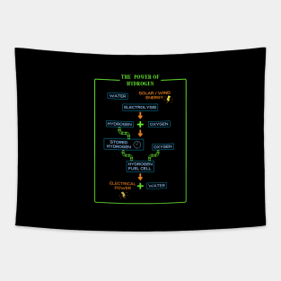 Hydrogen Power Tapestry