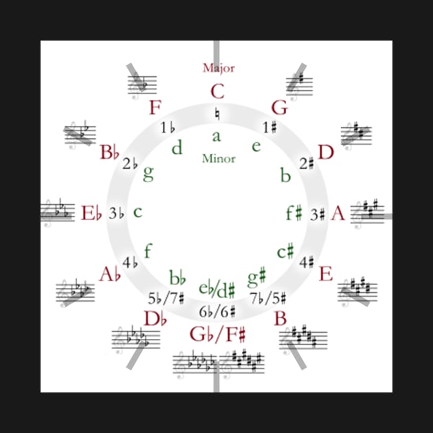 Circle of Fifths by Rocious Merch