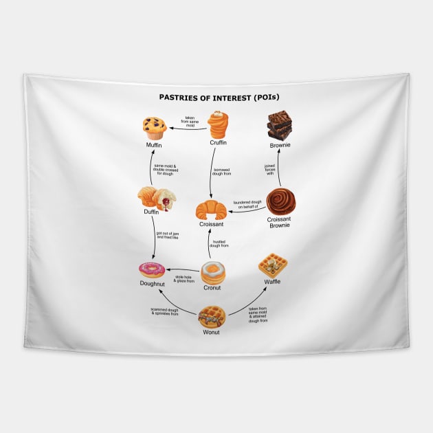 Pastries of Interest (POIs) Tapestry by zomboy