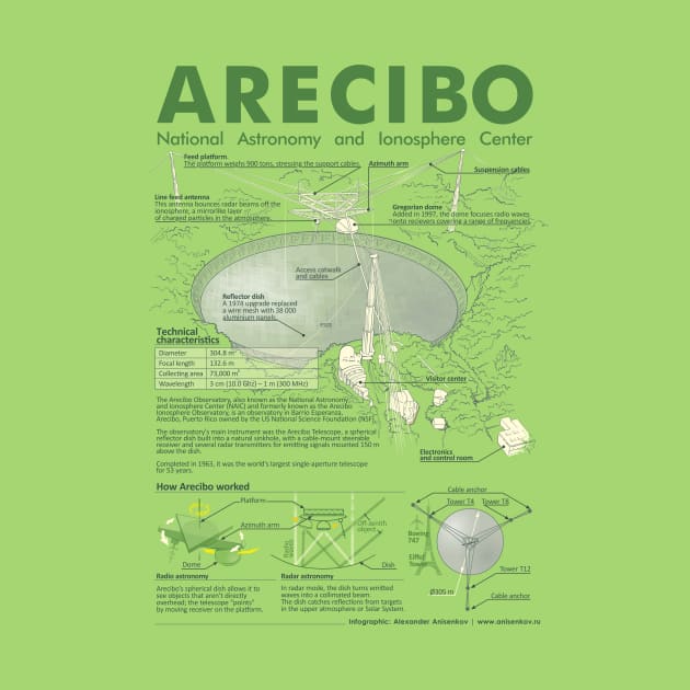 Arecibo infographic for light tshirts by Rover