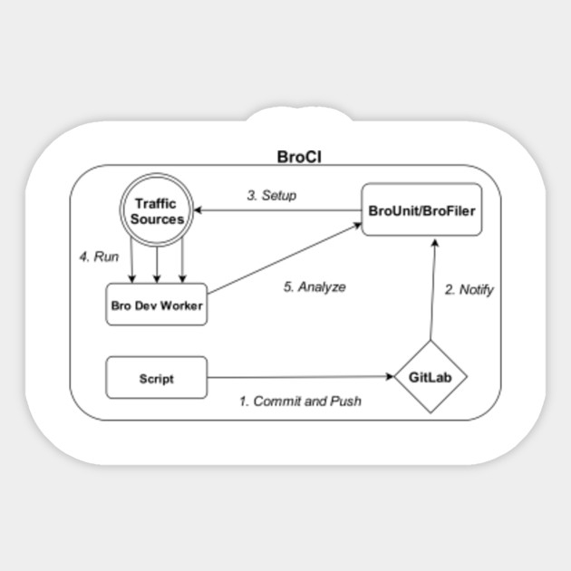 Bro Chart