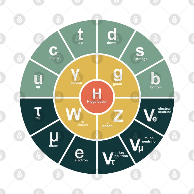 Standard Model Of Particle Physics by ScienceCorner