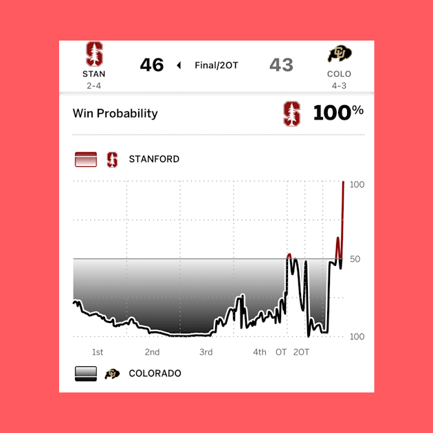 Win Probabilities Stanford vs Colorado CFB by MooseFish Lodge