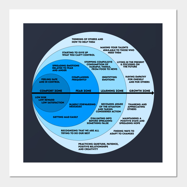 The Comfort Zone Growth Zone Chart Comfort Zone Posters And Art Prints Teepublic The default comfort zone in the comfort chart is the american society of heating, refrigeration, and air conditioning engineers (ashrae) standard for summer comfort in degrees fahrenheit. usd