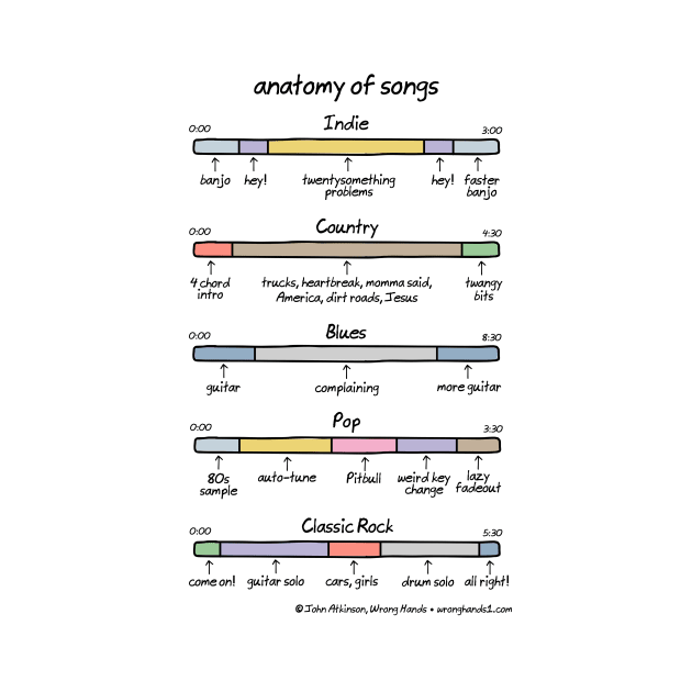 anatomy of songs by WrongHands