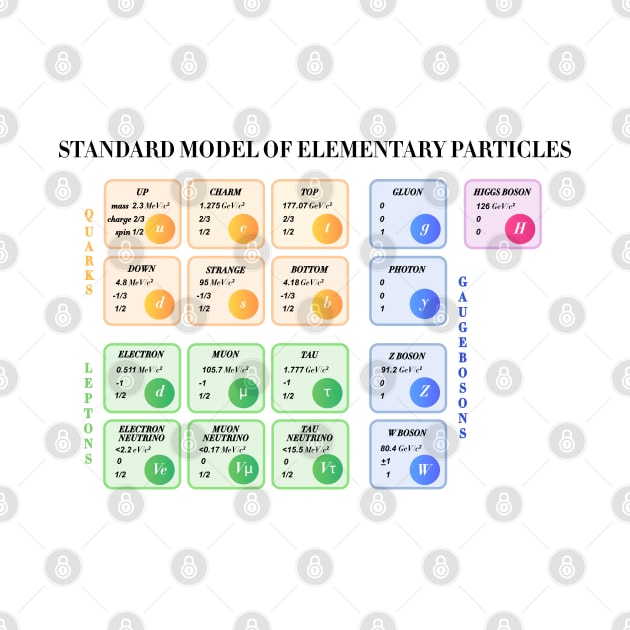 Standard Model Of Particle Physics by ScienceCorner