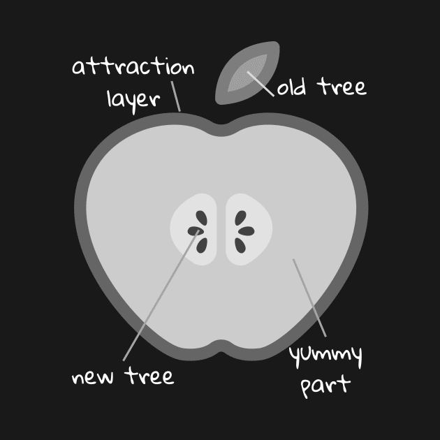 Anatomy Of An Apple With Funny Labels by CentipedeWorks