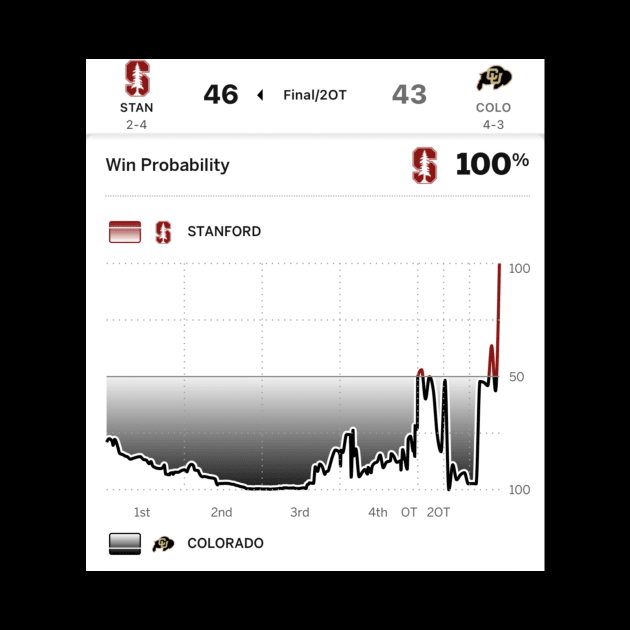 Win Probabilities Stanford vs Colorado CFB by MooseFish Lodge