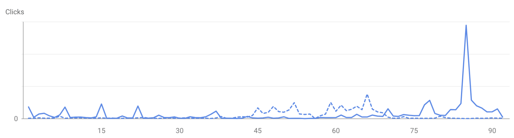 google search console clicks data for rich results yoy improvements on fox.com