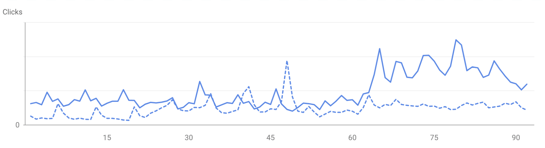 google search console clicks data for media actions yoy improvements on fox.com