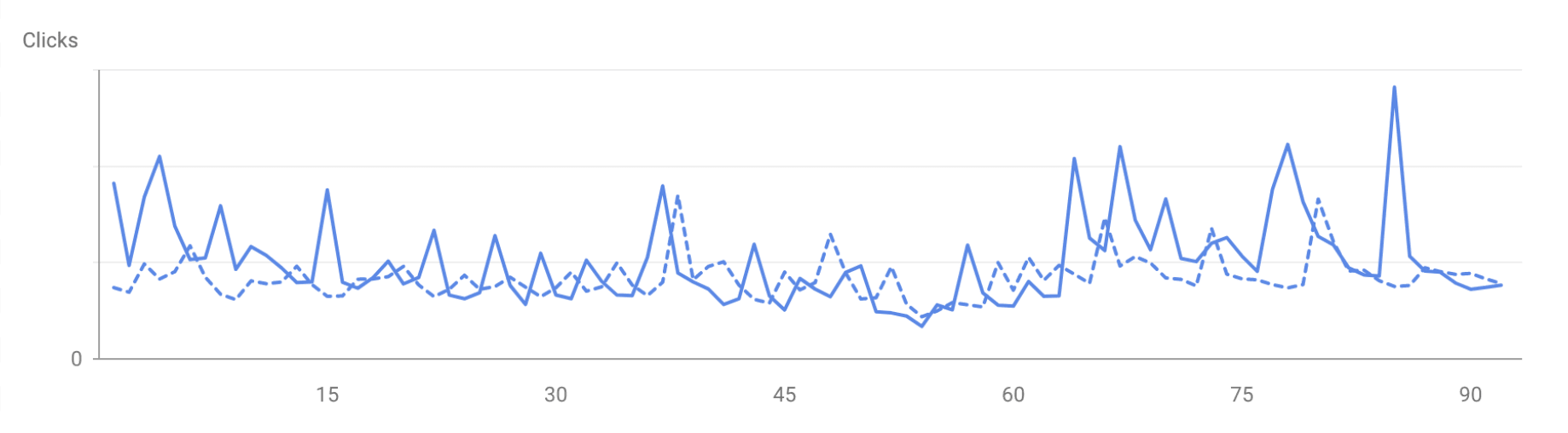 google search console clicks data yoy improvements on fox.com