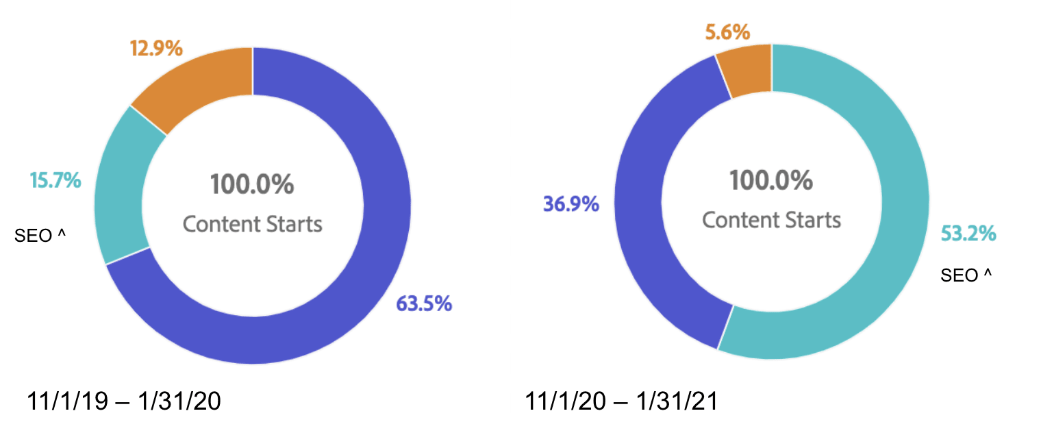 seo contribution to web content starts yoy for fox.com