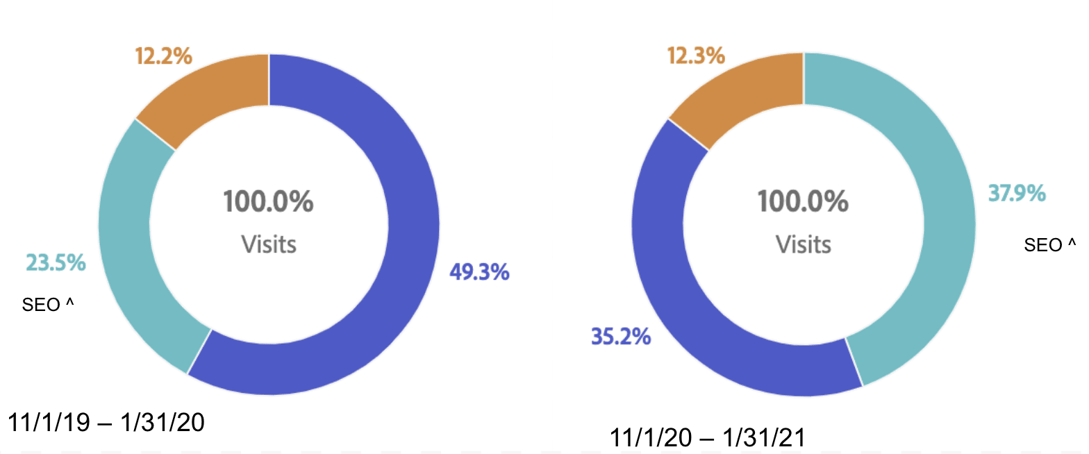 seo contribution to web visits yoy for fox.com